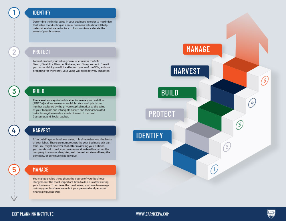 Five Stages of Value Maturity – The Andrews Group